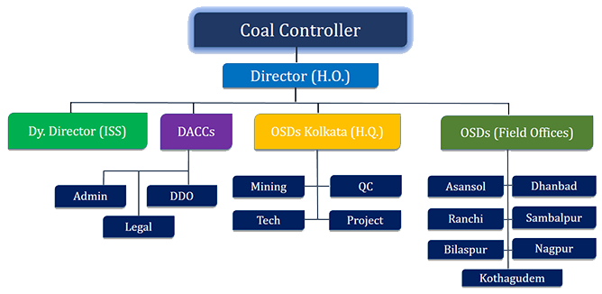 Organisation Setup Hierarchy 